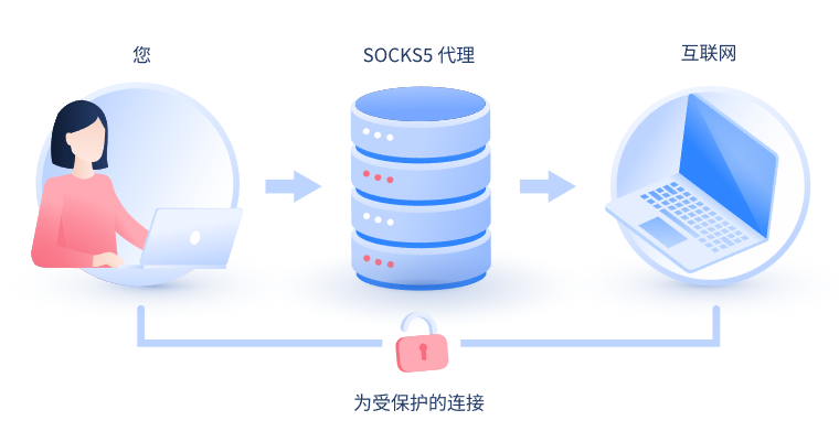 【淄博代理IP】什么是SOCKS和SOCKS5代理？